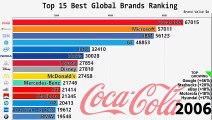Top 15 Best Global Brands Ranking (2000-2019)