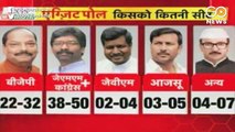 झारखंड के एग्जिट पोल्स में JMM, कांग्रेस और RJD गठबंधन को सत्ता मिलने के आसारJharkhand Polls