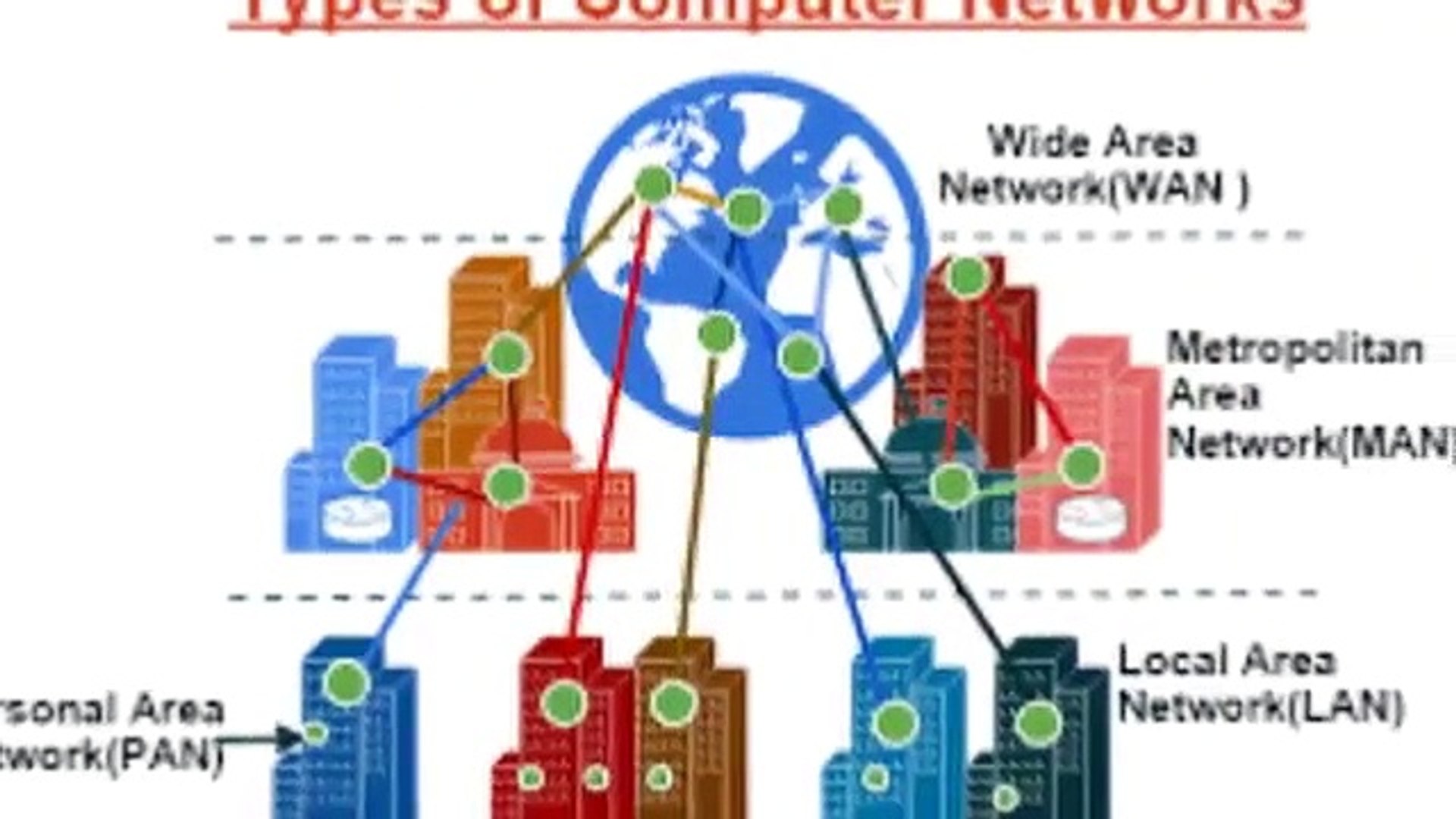 Personal area network. Lan man Wan. Pan lan man Wan. Types of Networks. Types of Computer Networks.