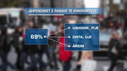 Nje e katerta e familjeve ne Shqiperi mbahen nga remitancat