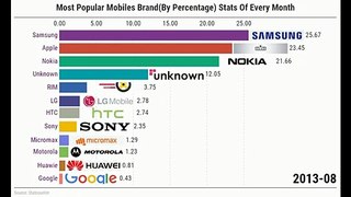 Most Popular Mobiles Phones Brand (2010-2019)