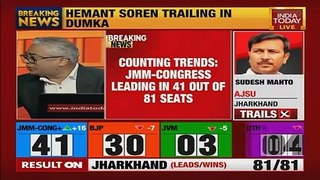 Jharkhand_Elections_:_JMM-Congress_Crosses_Majority_Mark,_Leading_In_41_Seats(480p)
