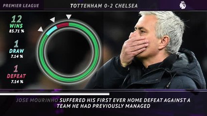 Скачать видео: Premier League: 5 Things - Blues come back to bite Mourinho