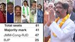 Jharkhand Election Results2019: JMM - Congress - RJD Alliance Wins 47 seats, BJP Wins 25 Seats