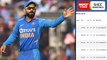 ICC ODI Rankings : Virat Kohli, Rohit Sharma End 2019 With Top Spots !