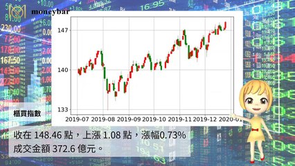 【華爾街女孩投資bar】12/25財經下午茶