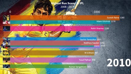 Highest Run Scorer in IPL