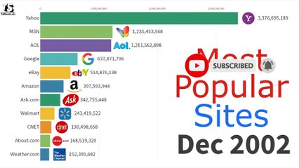 Most Popular Websites 1996 - 2019 | Techinsoul