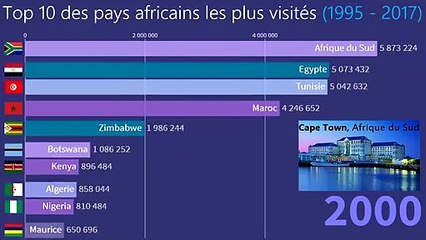 Top 10 des pays africains les plus visités