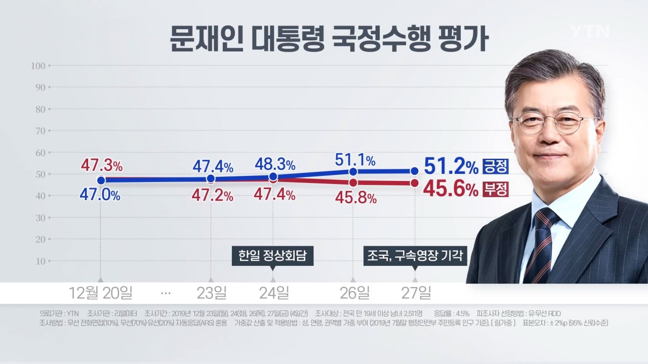 [더뉴스-더여론] 文, 중도층 지지 '움직임'...2020년 전망은? / YTN