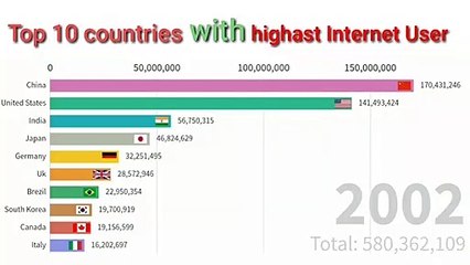 Top 10 countries by total internet users (1990-2019)by full data in history