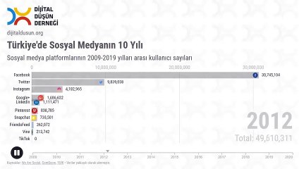 Türkiye'de sosyal medyanın 10 yılı