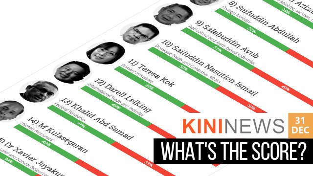 How has Pakatan Harapan ministers fared? | Kini News - 31 Dec