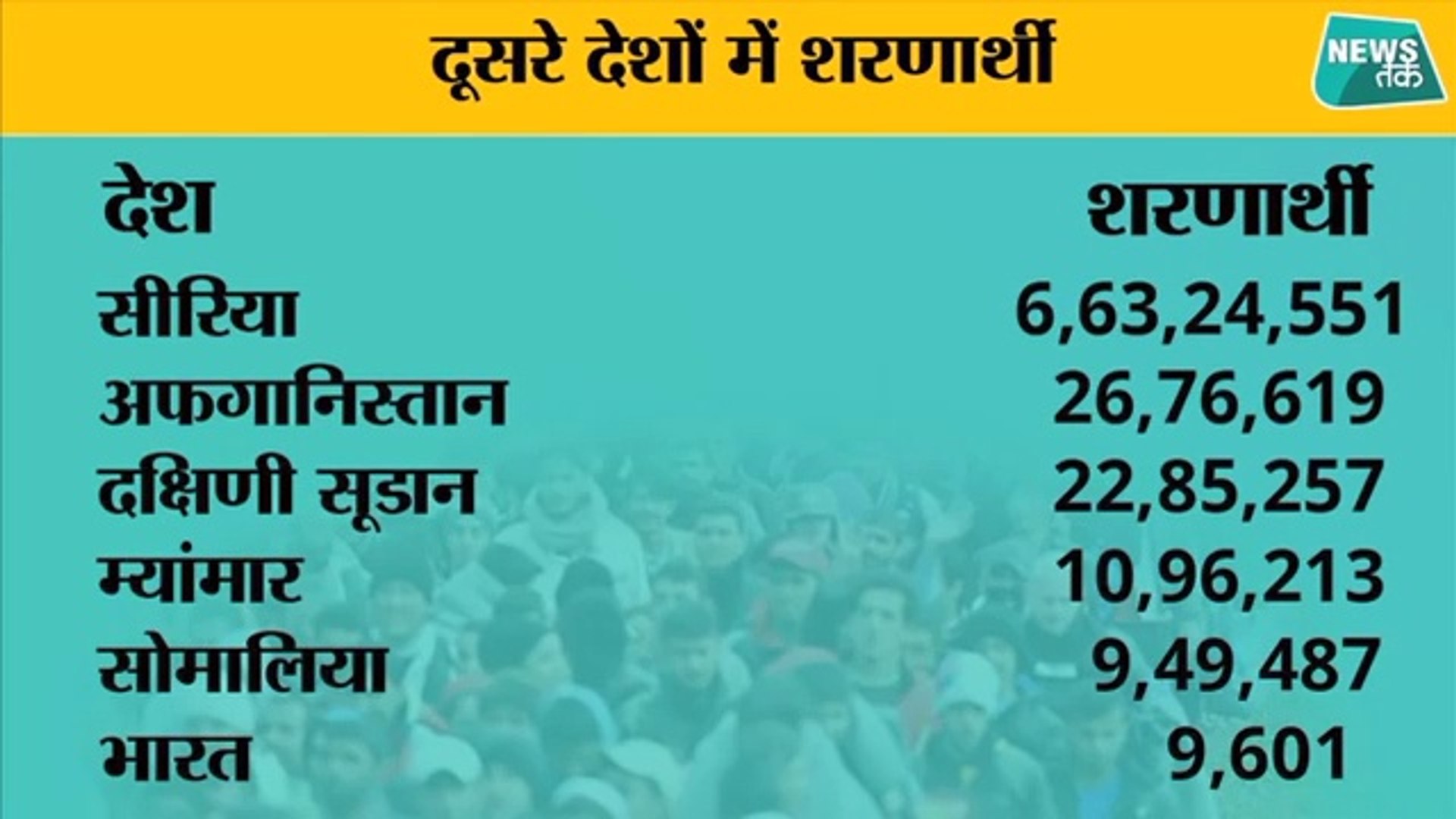 भारत में किस देश के कितने NRC है। 2019
