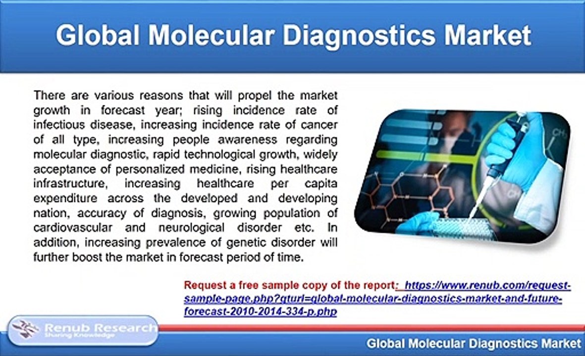 Molecular Diagnostics Market Share & Global Forecast, By Application