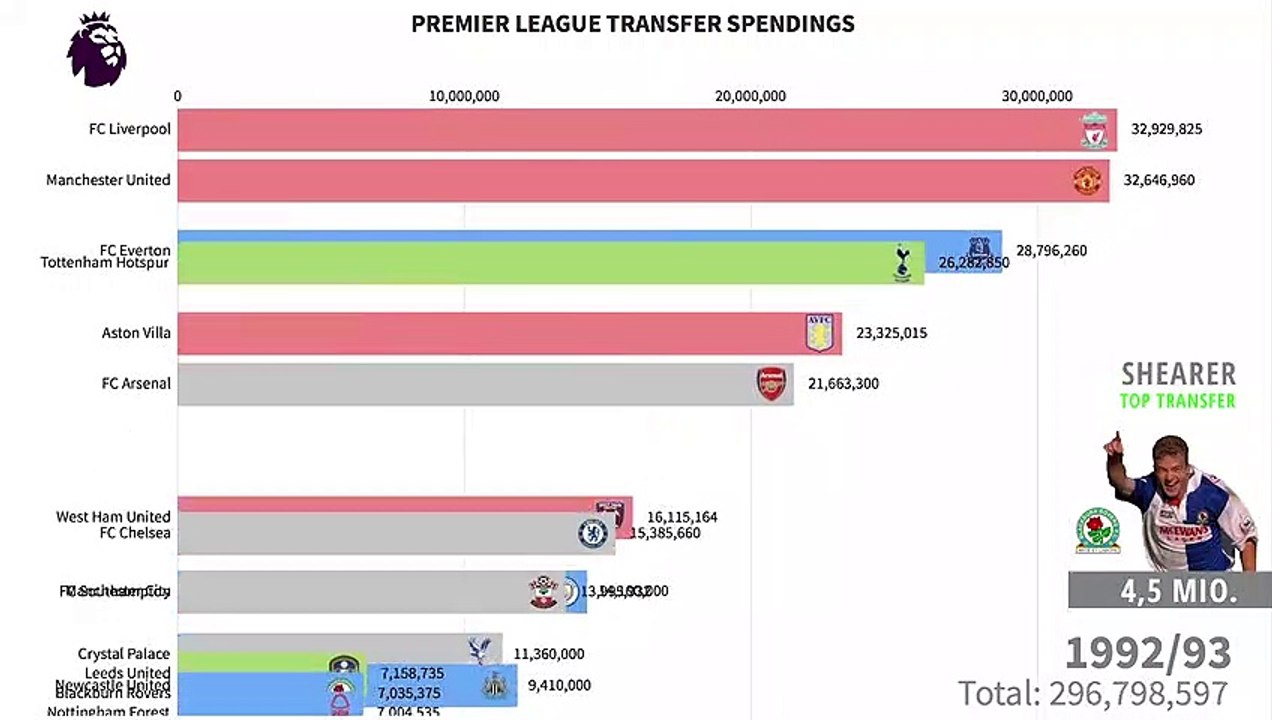 Transfer Spending Premier League Clubs from 1979-2019 
