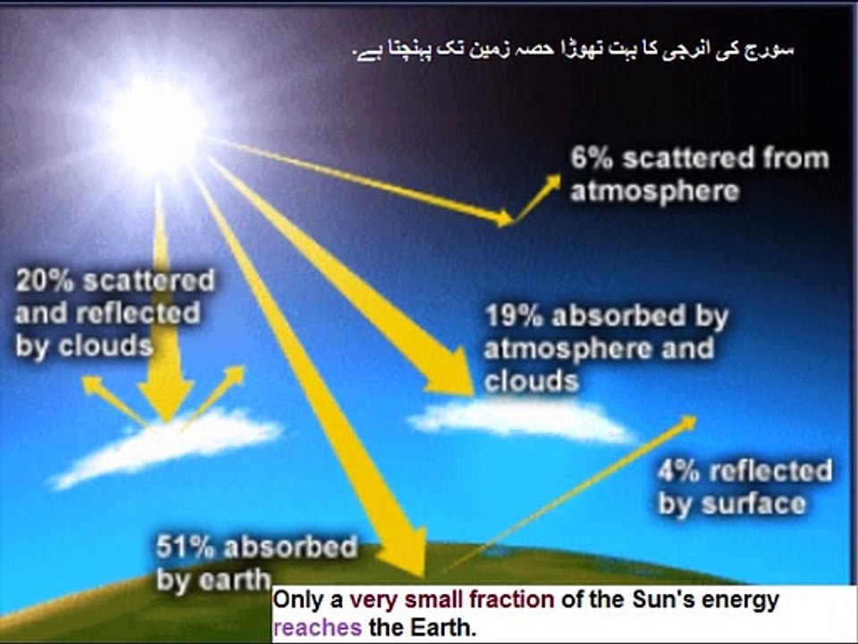 Physics  in Urdu class 9 Unit 6.10, Energy equation