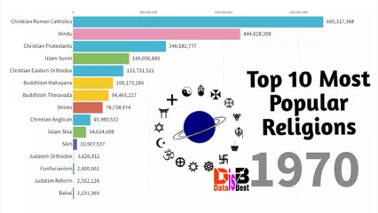Religions Ranking By Population In The World 1965 - 2019