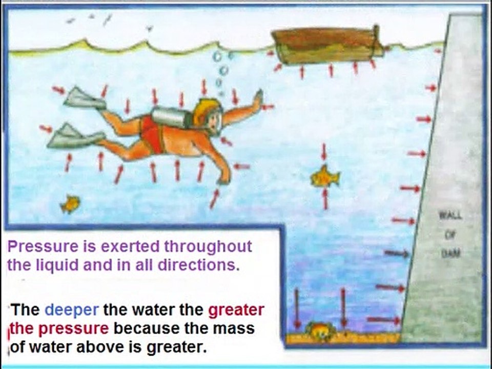 Physics  in Urdu class 9 Unit 7.5, Pressure in Liquids