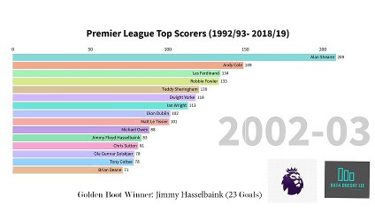 TOP ALL TIME PREMIER LEAGUE GOAL SCORERS (1992/93-2018/19)