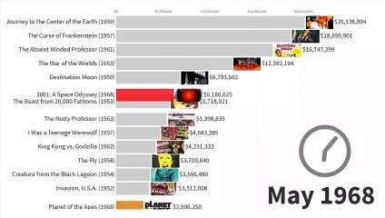 Most Popular Sci-Fi Movies 1968 - 2019
