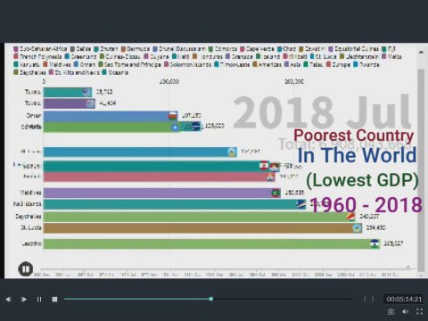 Poorest Country In The World Lowest GDP 1960 2018