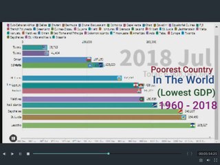 Poorest Country In The World Lowest GDP 1960   2018