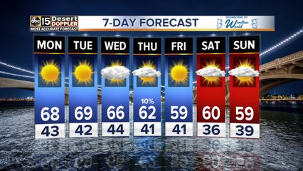 Warm temps continue to start the workweek