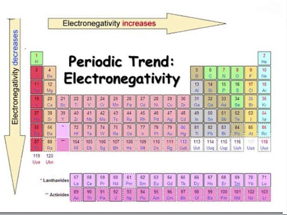 Chemistry in Urdu grade 9 Unit 3.9,  Electro-negativity