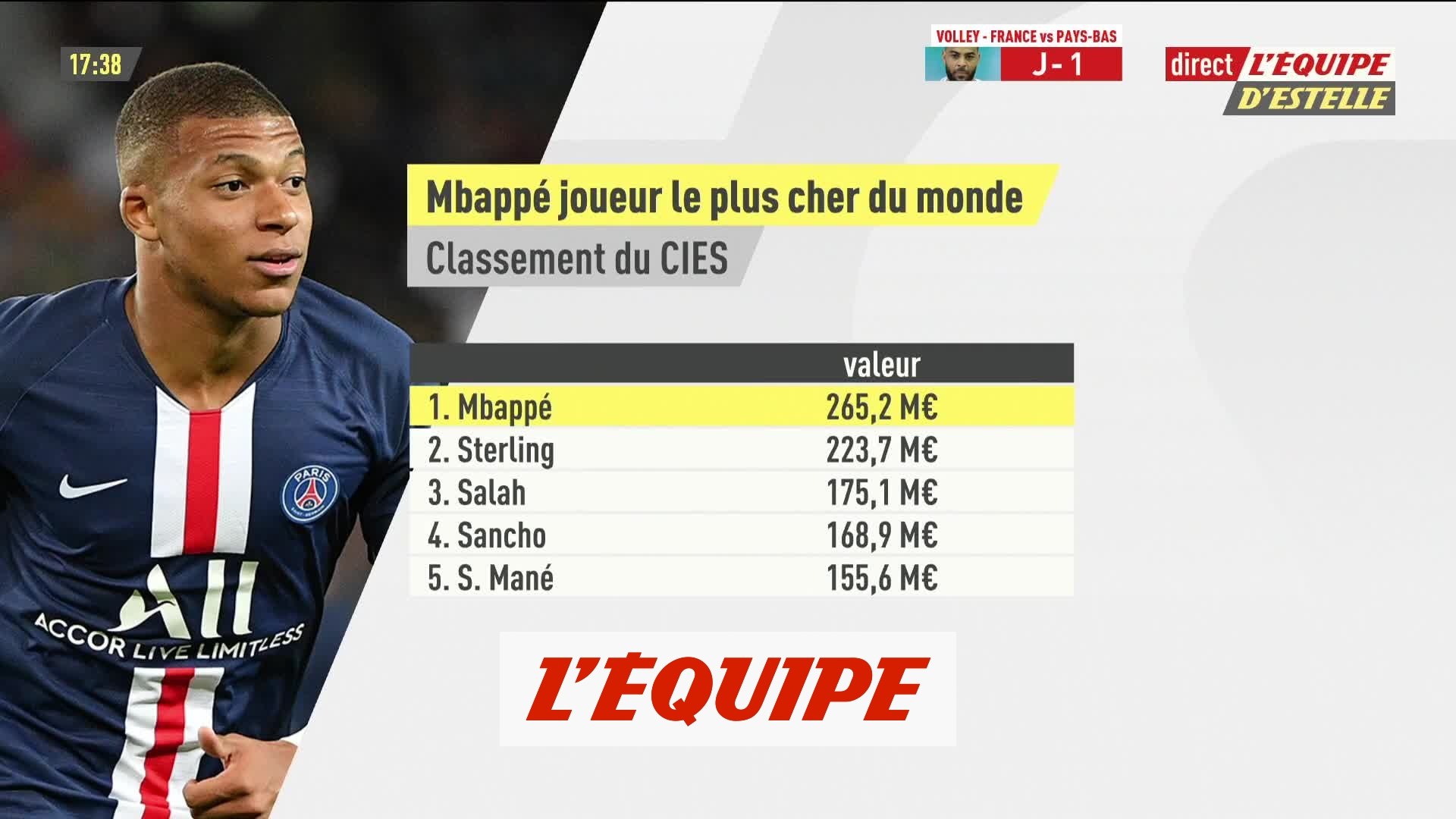 Le Joueur Le Plus Cher Du Monde Mbappé est le joueur le plus cher au monde selon l'observatoire du football  - Foot - Economie - Vidéo Dailymotion