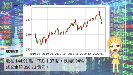 【華爾街女孩投資bar】01/08財經下午茶