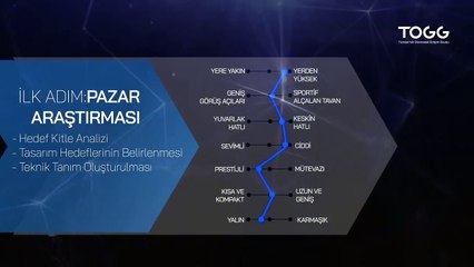 TOGG'dan yerli otomobille ilgili yeni video !