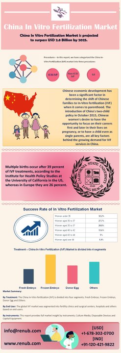 China In Vitro Fertilization Market