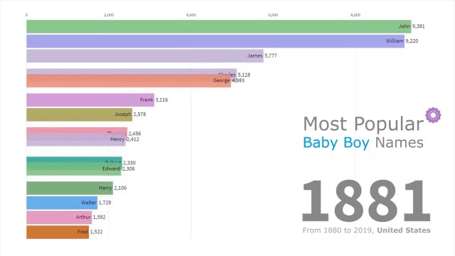 Most Popular Baby Boy Names 1880 - 2019