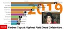 Forbes Highest Paid Dead Celebrities of the Last 20 Years! (2001-2019)
