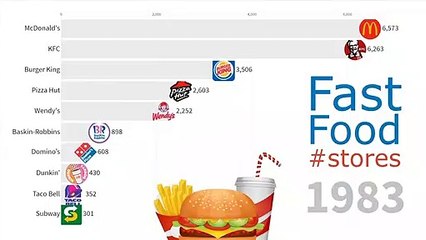 Biggest Fast Food Chains in the World 1970 - 2019