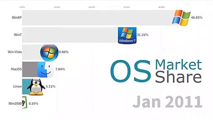 Most Popular Operating Systems  2003 - 2019