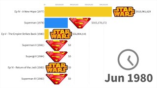 Star Wars vs Marvel vs DC- Most Money Grossing Movies 1977 - 2019