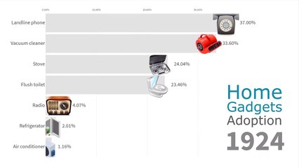 Most Popular Home Gadgets in US Households 1910 - 2019