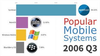 (UPDATED!) Most Popular Mobile OS 1999 - 2020
