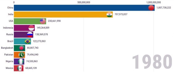 Top 10 Most Populated Countries in the World