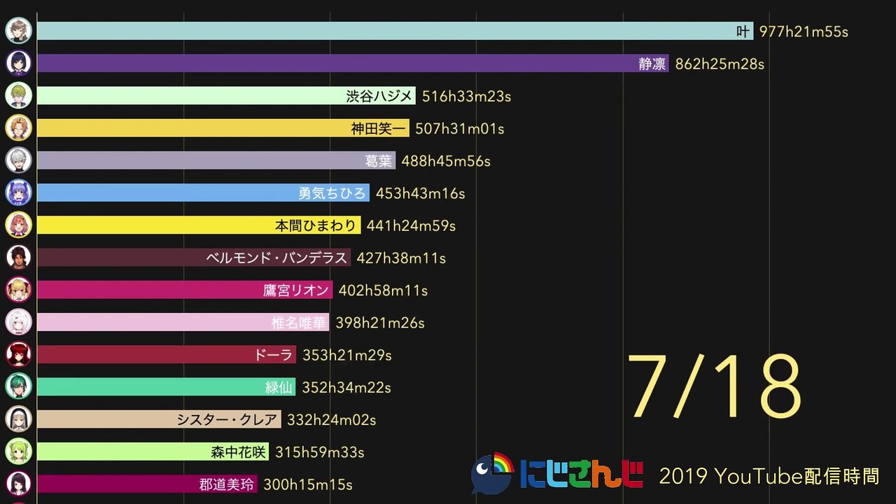 2019年にじさんじ配信時間ランキング