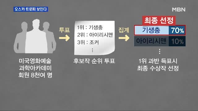 기생충, 아카데미 6개부문 최종후보…오스카 트로피 보인다