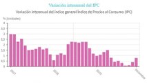 El INE confirma que el IPC cerró 2019 en el 0,8%