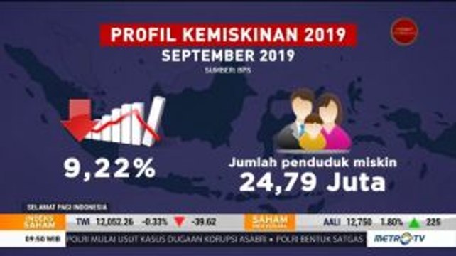 Angka Kemiskinan Indonesia Turun Jadi 9,22% di September 2019