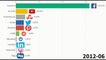 Highest Traffic Social Media Websites%(2009-2019) (Data visualization)