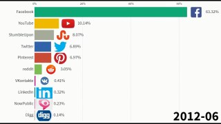 Highest Traffic Social Media Websites%(2009-2019) (Data visualization)