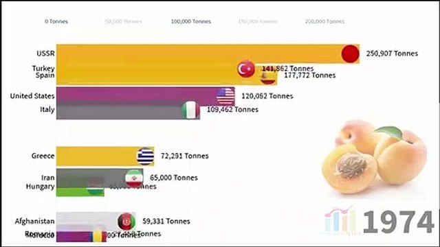 Top Largest Apricots Producer countries