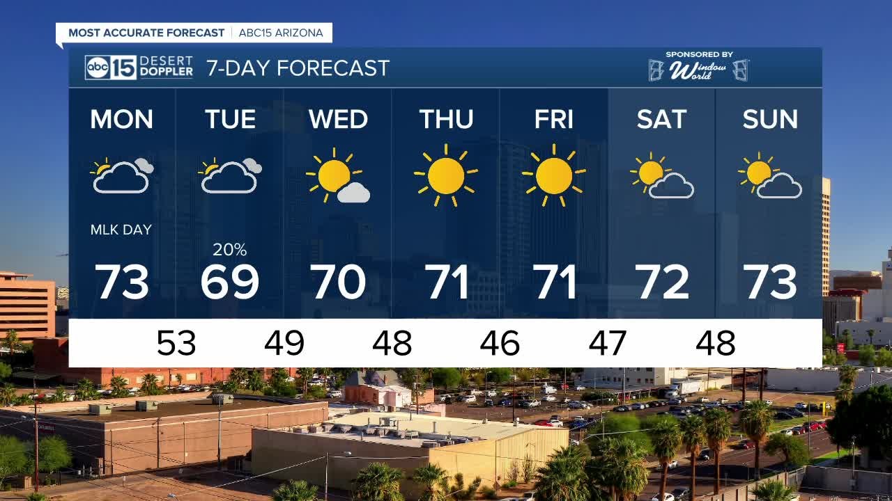 FORECAST: Mostly cloudy start to the week