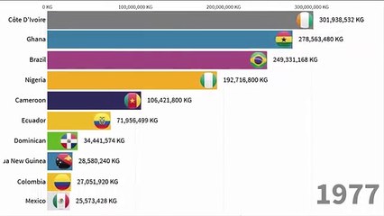 Top Largest Cocoa Beans Producer countries